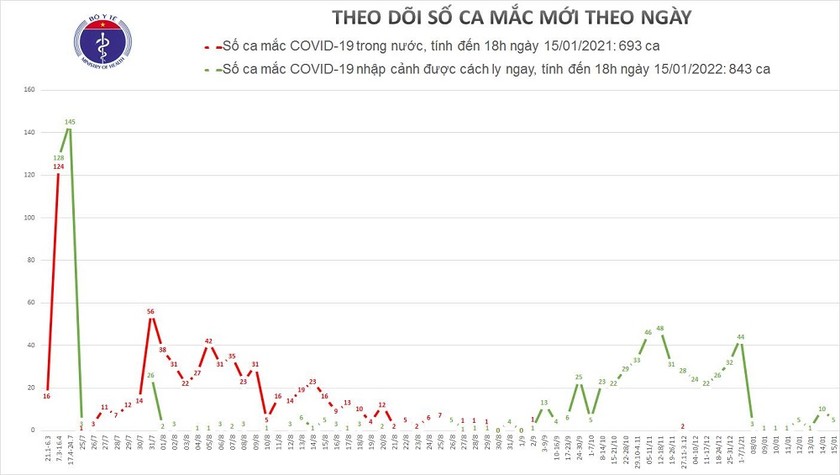 Chiều 15/1 ghi nhận 5 ca mắc mới COVID-19. ẢNh: Bộ Y tế