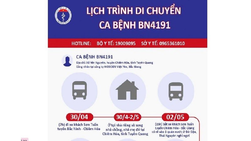 Lịch trình di chuyển của ca bệnh BN4191 ở Tuyên Quang