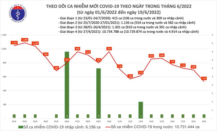 Biểu đồ số ca mắc COVID-19 tại Việt Nam đến ngày 19/6. Ảnh: Bộ Y Tế 