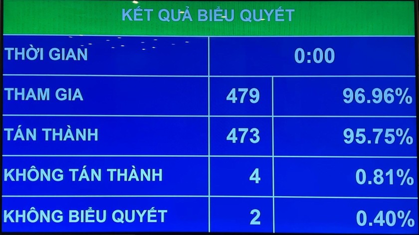 Kết quả biểu quyết thông qua Nghị quyết.