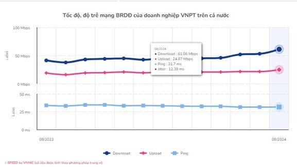 VinaPhone xếp vị trí thứ nhất về tốc độ Internet di động.