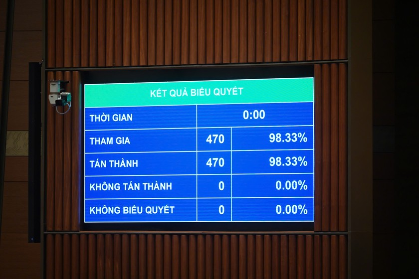 Tỷ lệ thông qua Nghị quyết.