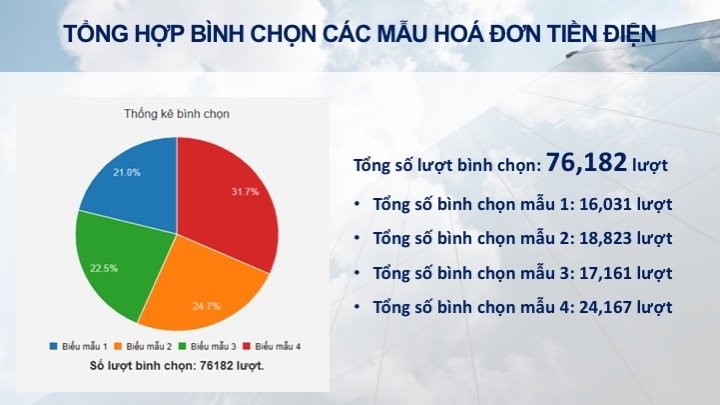 Tổng hợp số lượt tham gia bình chọn