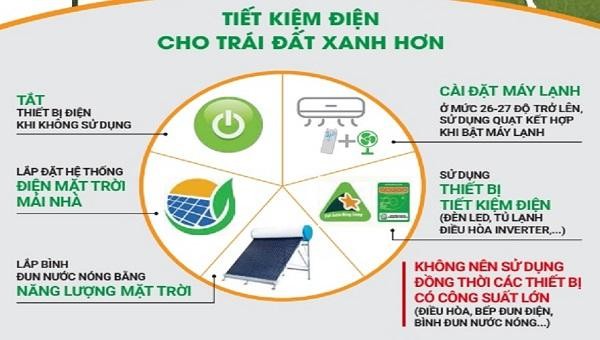 Các phương thức sử dụng điện tiết kiệm, an toàn.