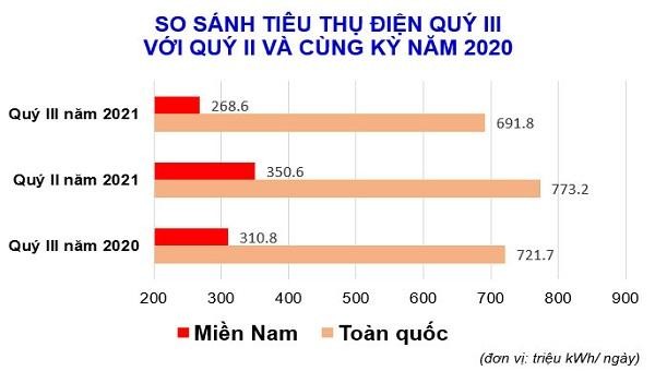 Mức tiêu thụ diện ở miền Nam giảm mạnh