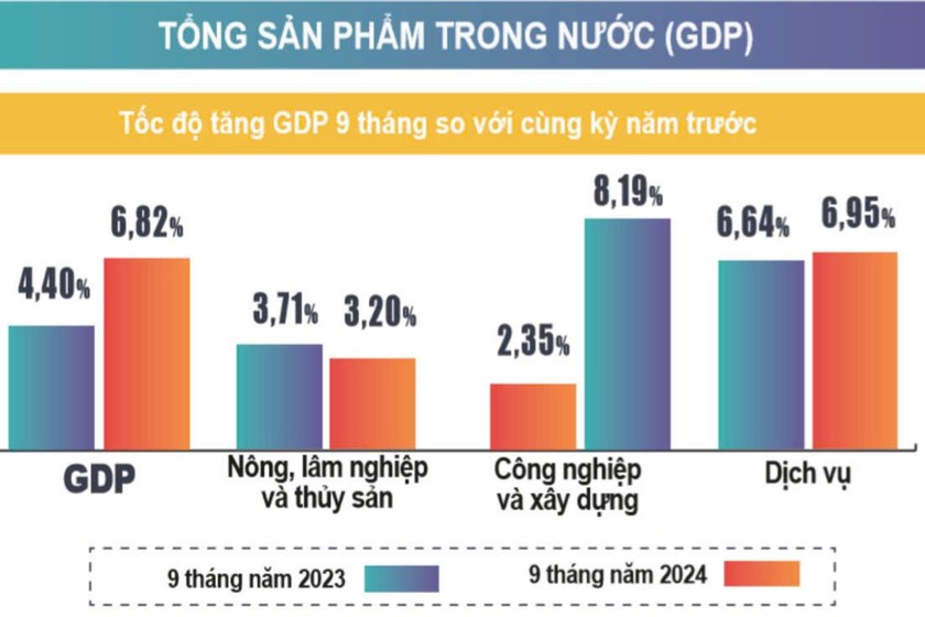 GDP 9 tháng năm 2024 tăng 6,82%