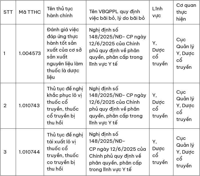 3 thủ tục hành chính lĩnh vực Y, Dược cổ truyền bị bãi bỏ