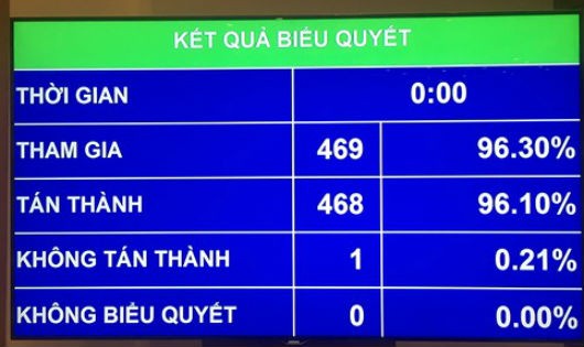 QH đã thông qua luật Tố cáo (sửa đổi).