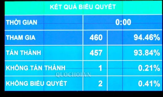 QH đã thông qua Luật sửa đổi, bổ sung một số điều của Luật Thể dục, thể thao.