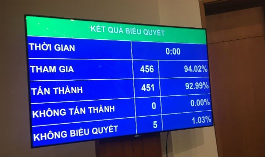 Quốc hội thông qua Luật Đặc xá (sửa đổi) với 92,99% tổng số đại biểu Quốc hội tán thành.