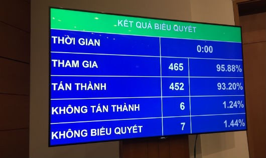 Quốc hội đã thông qua Luật Phòng, chống tham nhũng (sửa đổi).