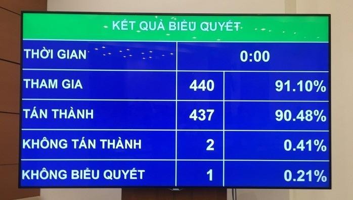 QH thông qua Nghị quyết về phân bổ ngân sách Trung ương năm 2020.