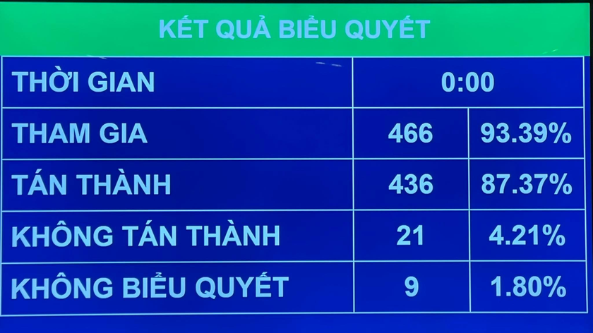 Kết quả biểu quyết thông qua dự án Luật.