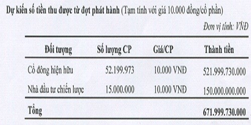 Số tiền dự kiến thu được từ đợt phát hành