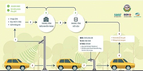 Quá trình hoạt động của hệ thống thu phí tự động không dừng