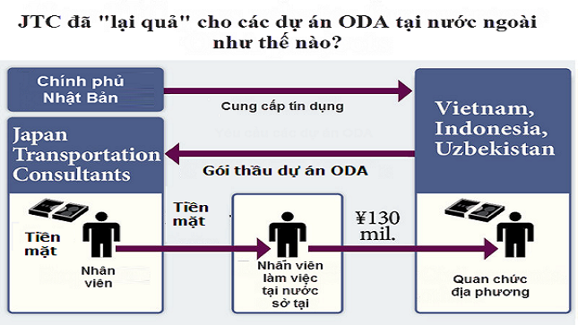 Thu hồi quyền chủ đầu tư dự án liên quan đến nghi án hối lộ JTC