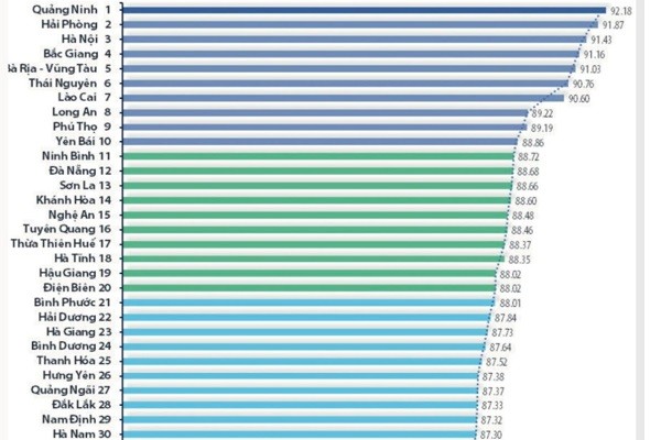 Năm 2023, Chỉ số cải cách hành chính (PAR Index) của tỉnh Hải Dương đứng thứ 22 trong cả nước.