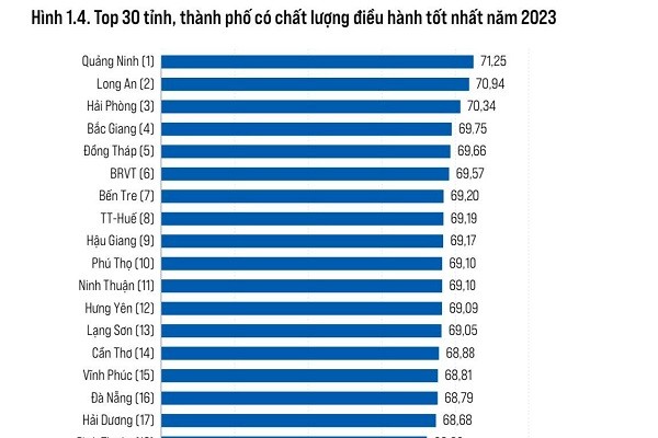 Chỉ số năng lực cạnh tranh cấp tỉnh năm 2023 của Hải Dương tăng 15 bậc so với năm 2022