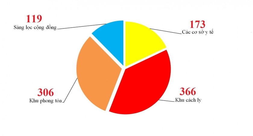 Các khu vực phát hiện 964 ca mắc mới trong ngày 21/7/2021