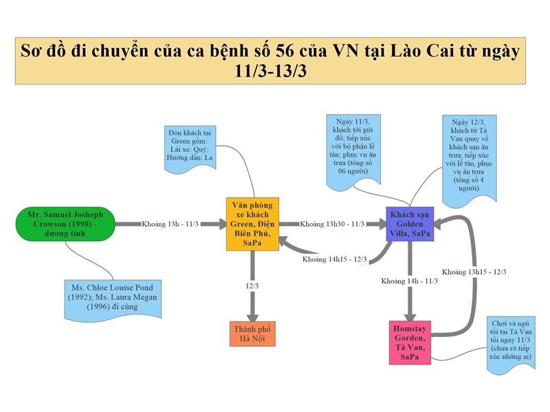 Rà soát những người tiếp xúc với bệnh nhân số 56 du lịch tại Sa Pa ngày 10-13/3.