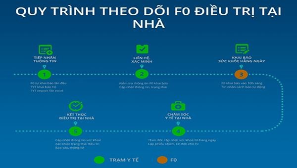 Quy trình theo dõi F0 điều trị tại nhà 