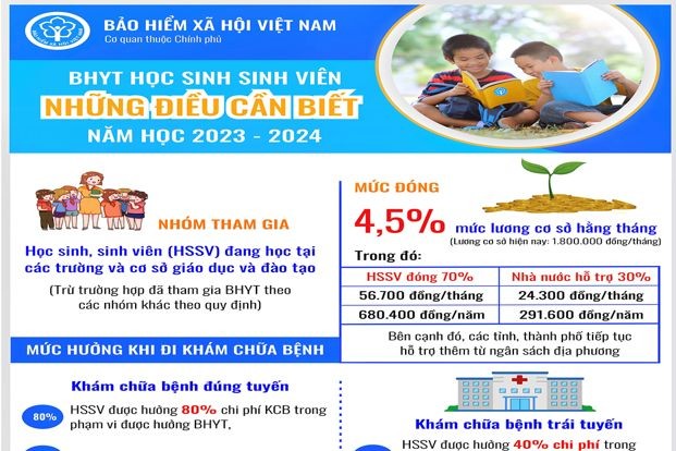 Phấn đấu hoàn thành mục tiêu 100% HSSV tham gia BHYT trong năm học 2023 - 2024.