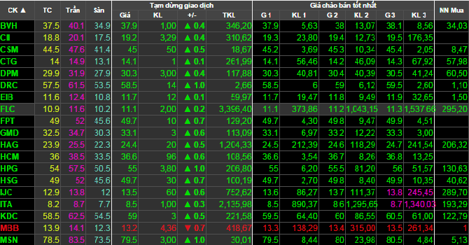 FLC đang dẫn đầu thị trường về lượng mua vào của khối ngoại trong phiên sáng nay.
