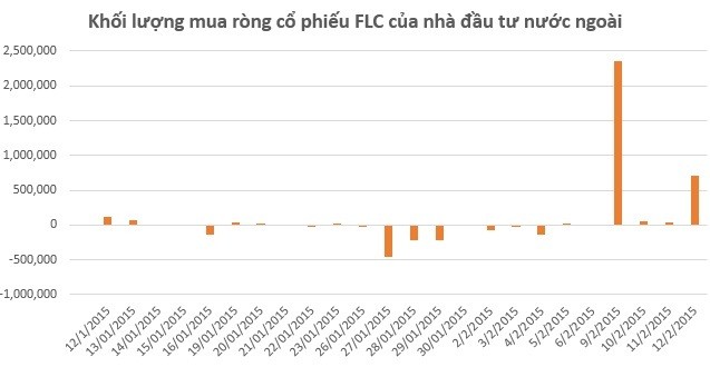 Chứng khoán sáng 12/2: Khối ngoại tiếp tục “gom” cổ phiếu FLC