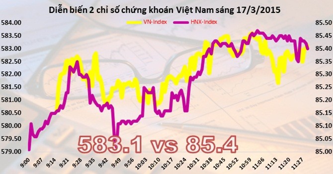  Chứng khoán sáng 17/3: FLC dẫn đầu về giao dịch, khối ngoại tiếp tục gom hàng