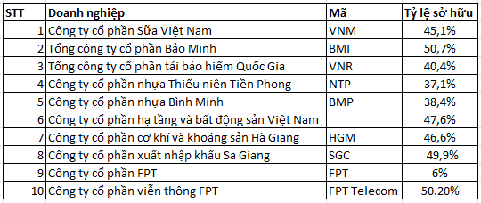 Danh sách 10 doanh nghiệp lớn nhà nước sẽ thoái vốn 100%