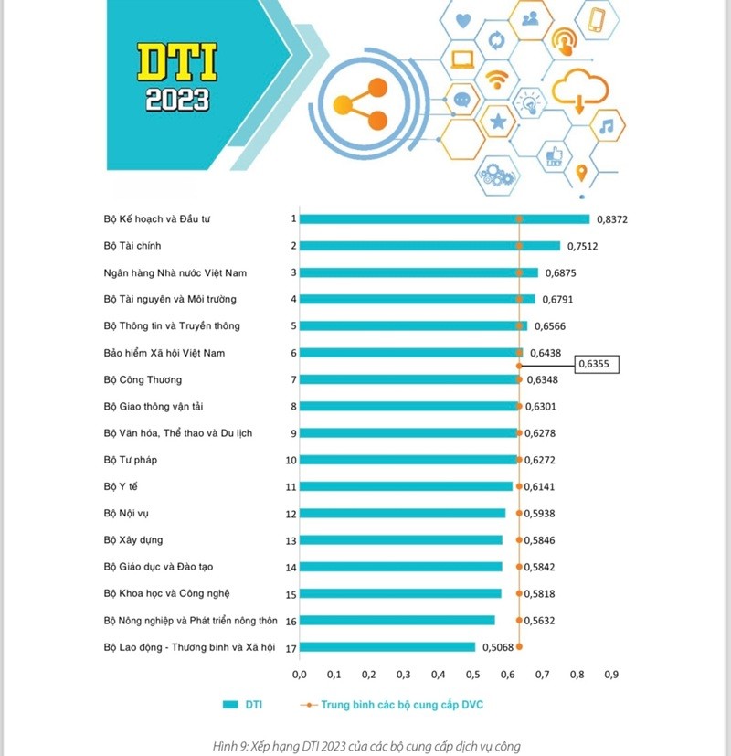 Bộ Tư pháp đứng thứ 10 trong bảng xếp hạng chuyển đổi số năm 2023.