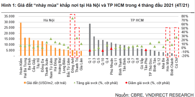 Chứng khoán đảo chiều liên tục, mọi con mắt của nhà đầu tư đang dồn vào bất động sản